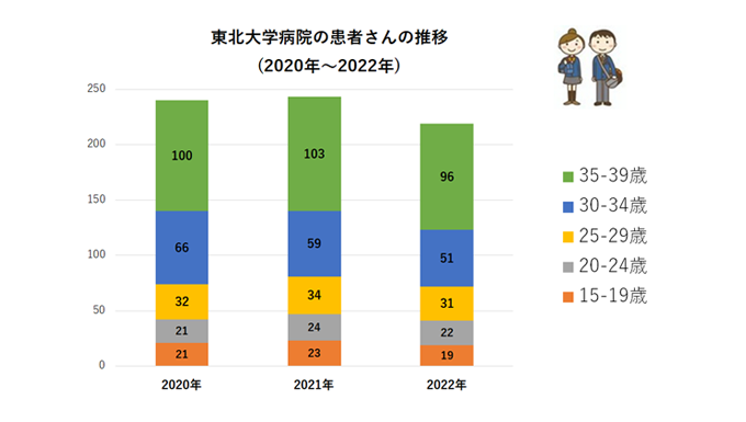 ２ 患者さんの推移