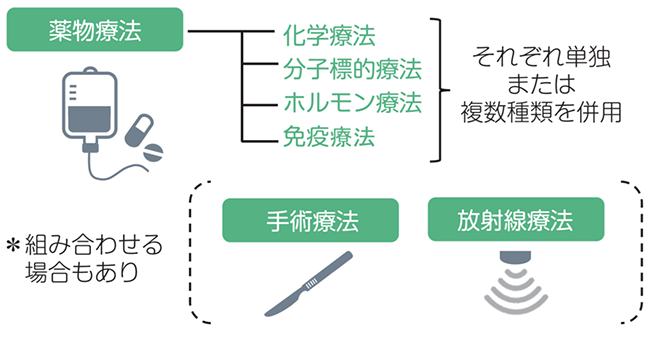 薬物療法