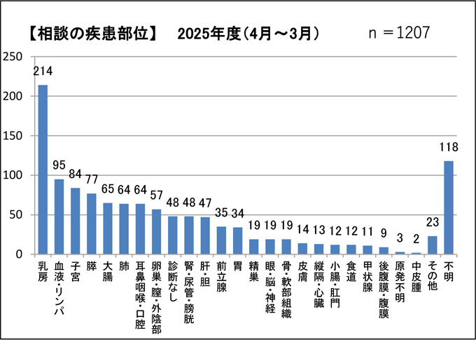相談の疾患部位