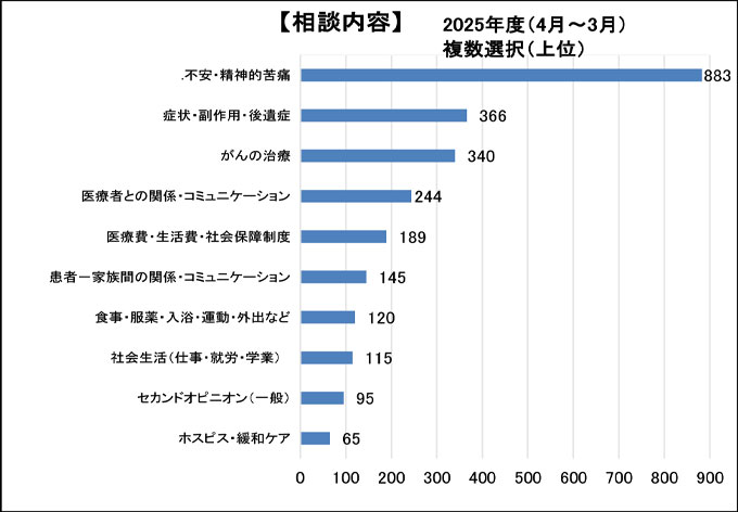 相談内容
