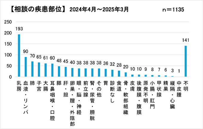 相談の疾患部位