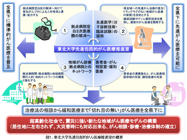 図1 東北大学先進包括的がん医療推進室の概要