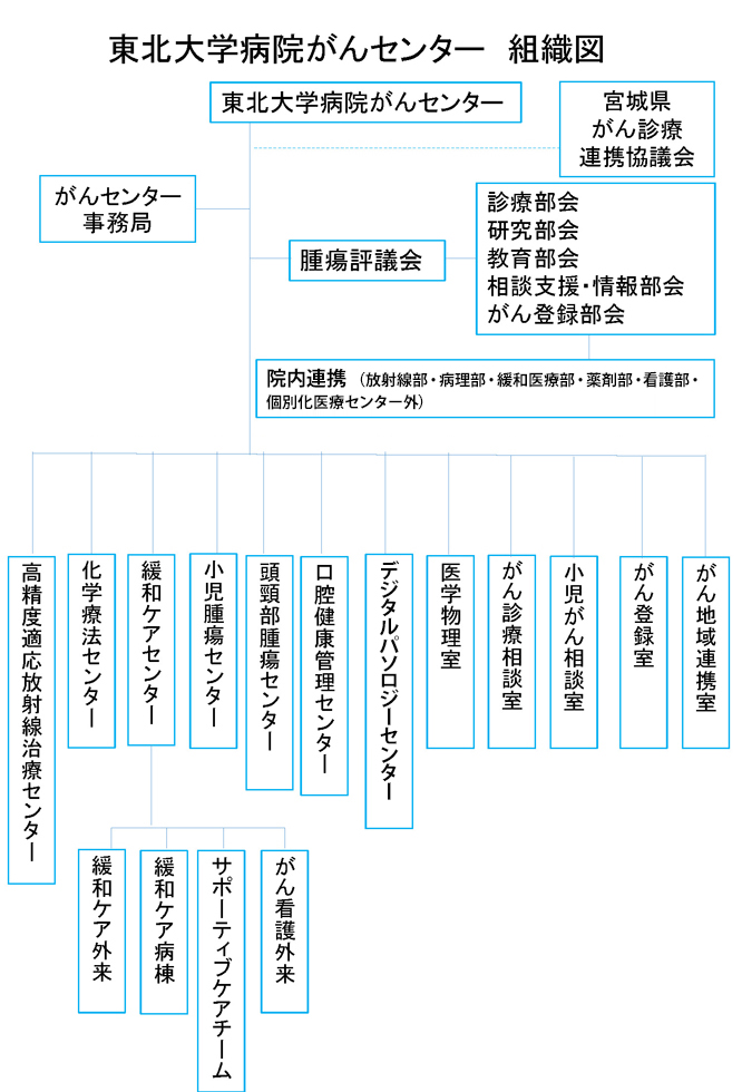 東北大学病院がんセンター組織図